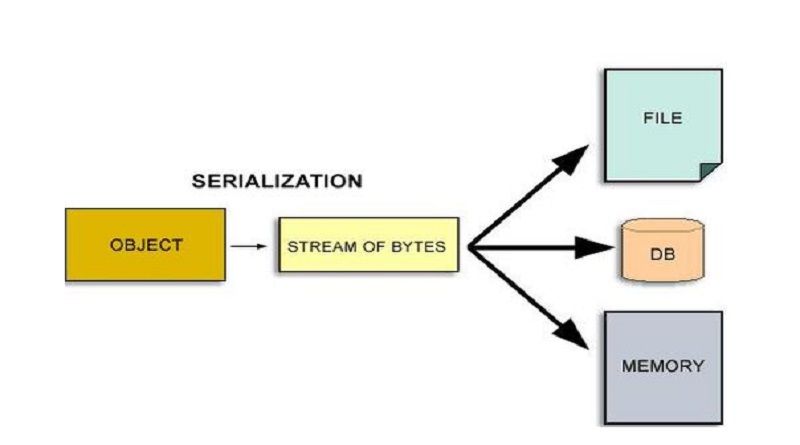 Serialization In Java - LearningSolo