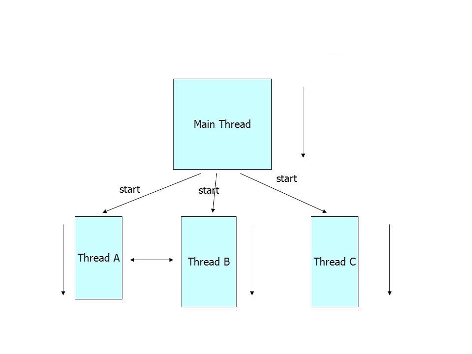 Multithreading And Thread Safety In Java - LearningSolo