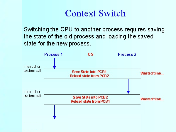 Context Switching Of Threads - LearningSolo