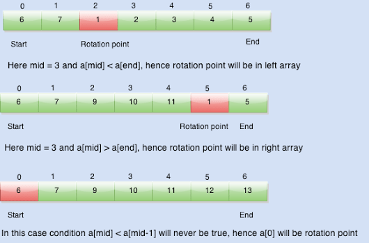 Array Rotation - Left Rotation - LearningSolo